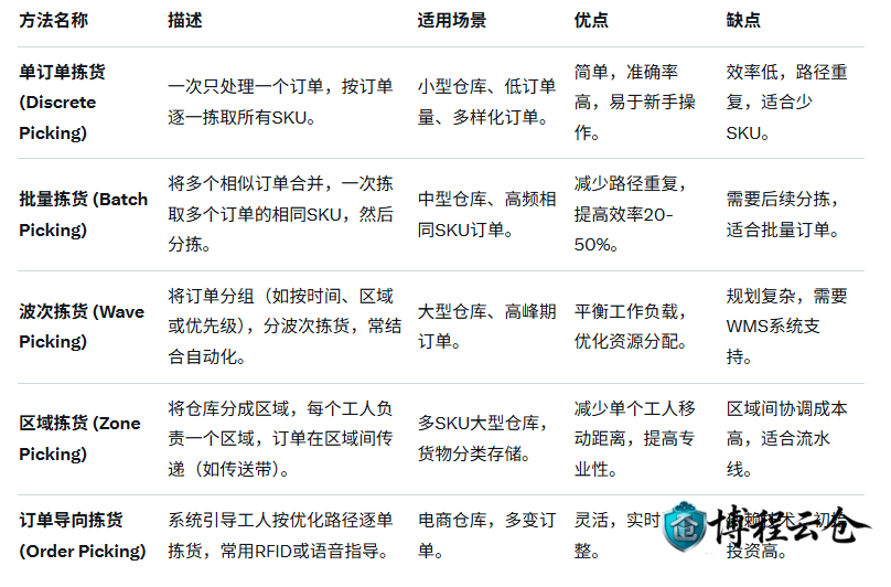 多SKU倉儲物流中的揀貨策略